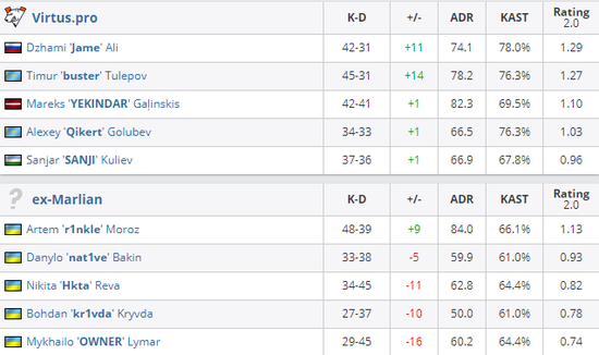 S15赛季英雄人头榜分析 芸安娜赵信卡莎争夺战